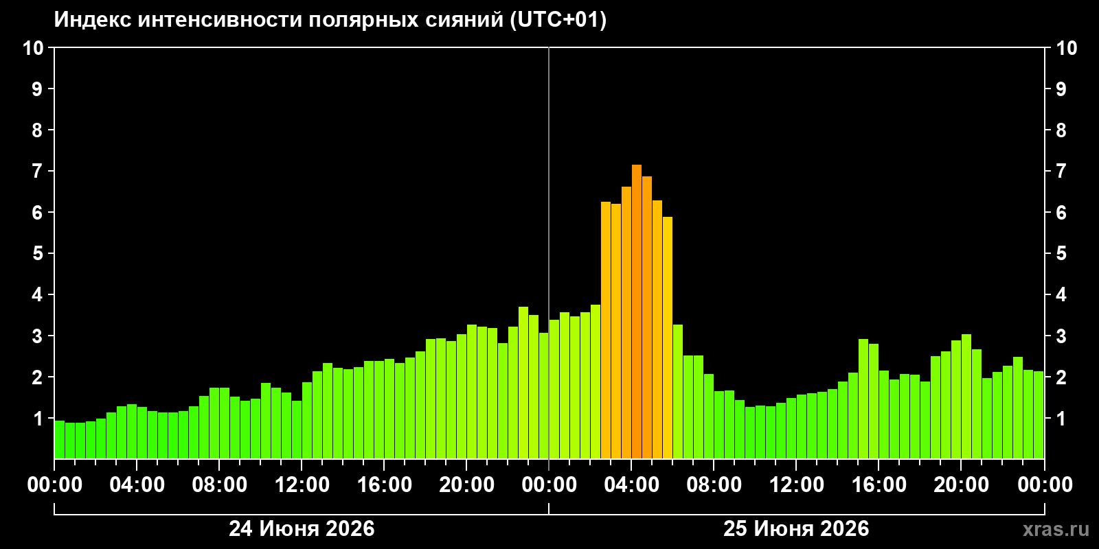 Полярные сияния за последние 2 суток