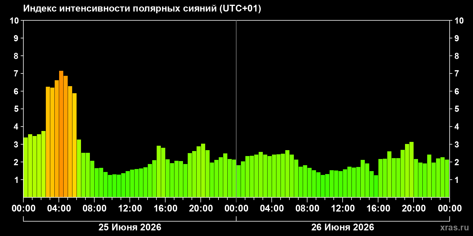 Полярные сияния за последние 2 суток