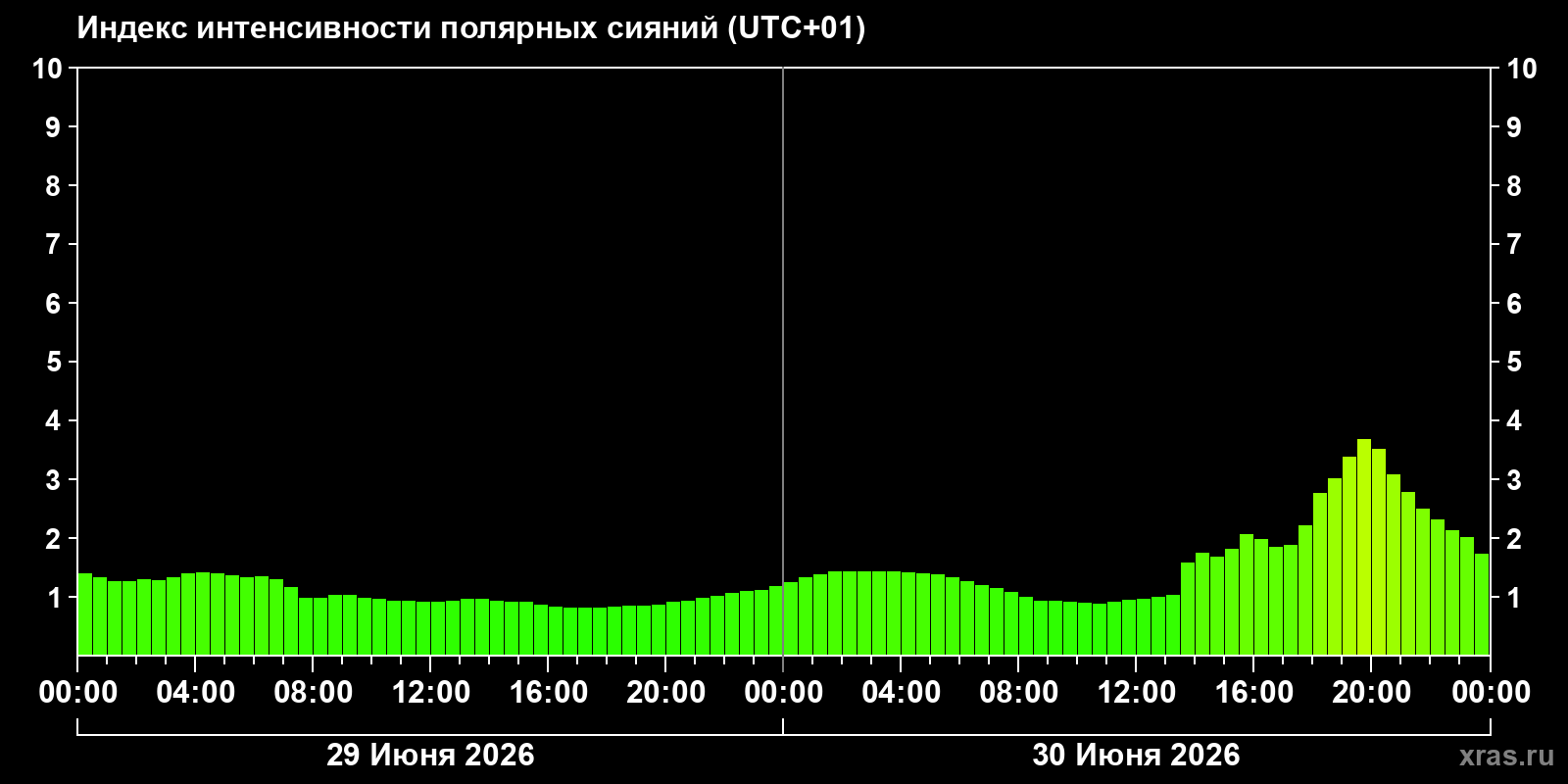 Полярные сияния за последние 2 суток