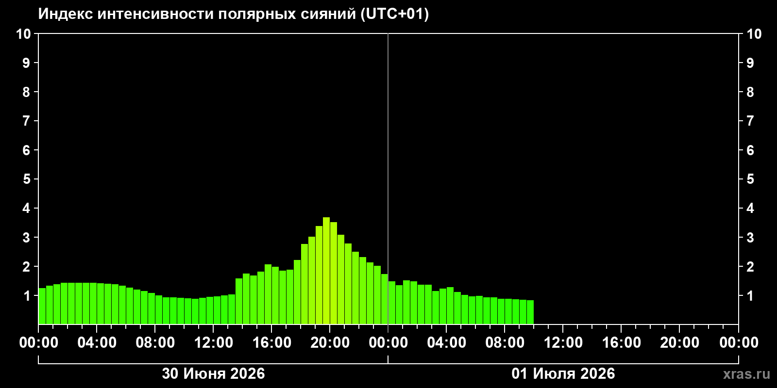 Полярные сияния за последние 2 суток