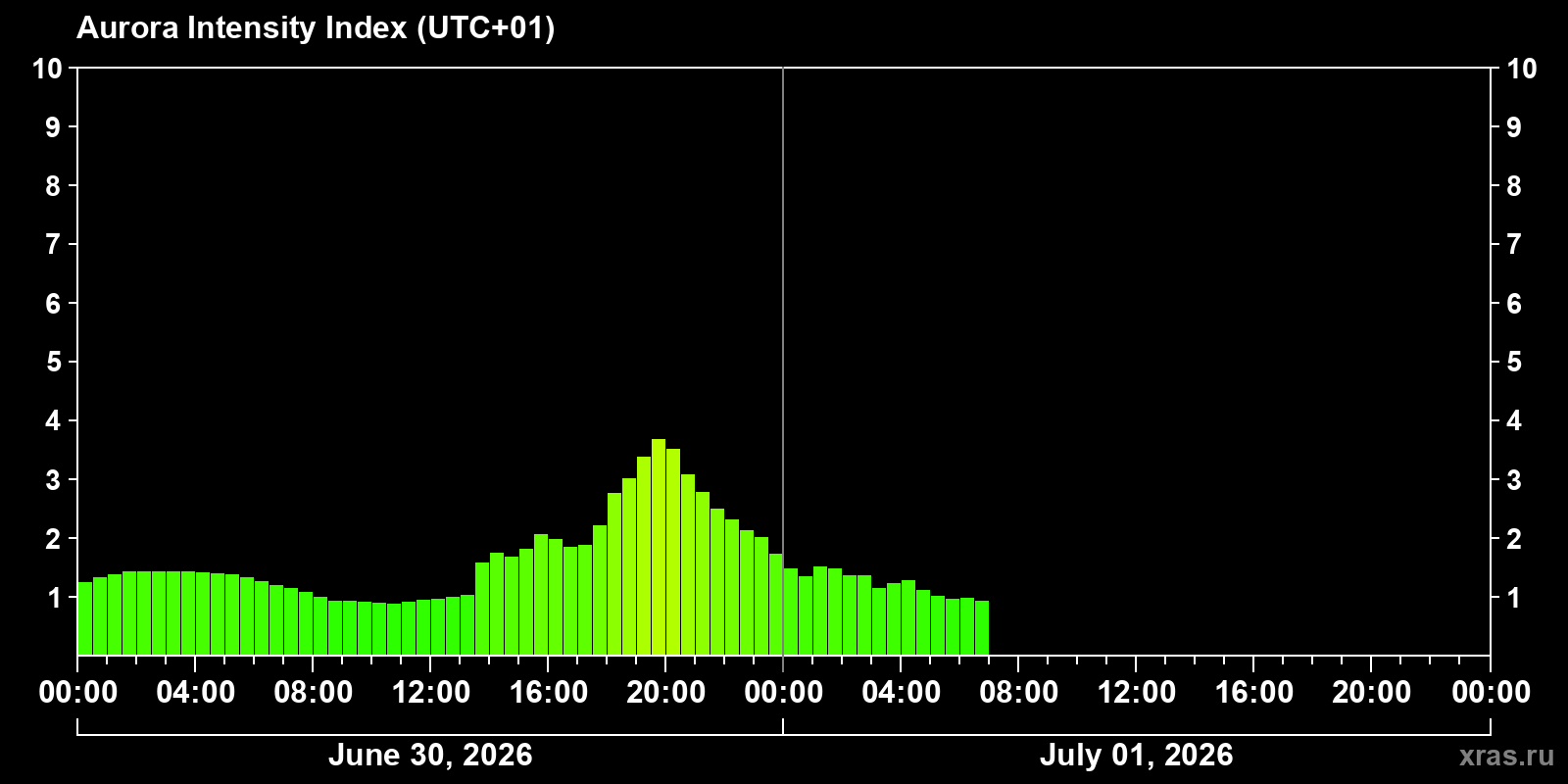 Polar auroras over the past 2 days