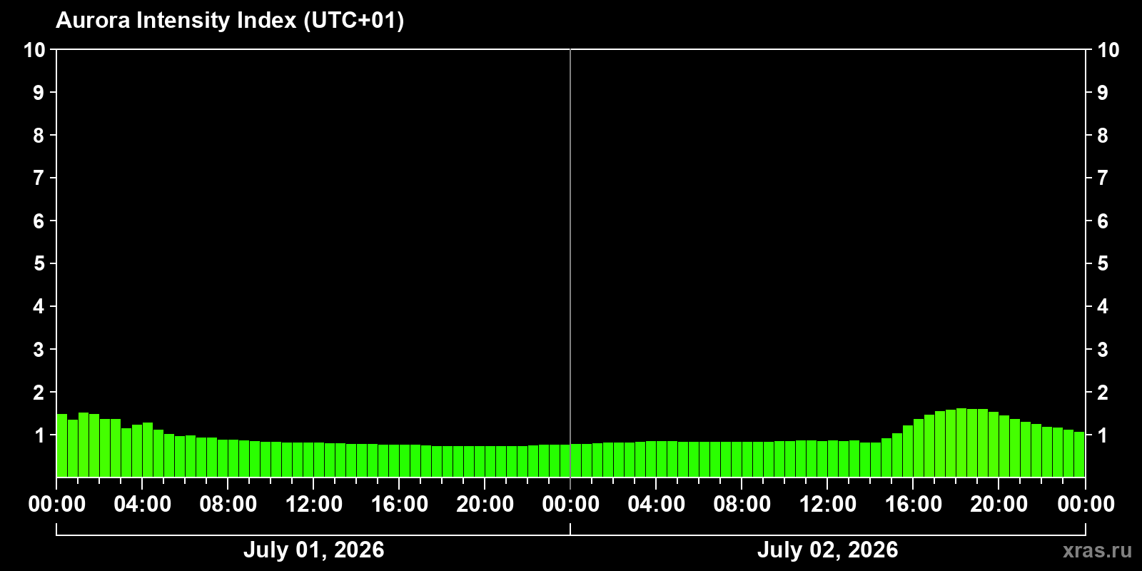 Polar auroras over the past 2 days