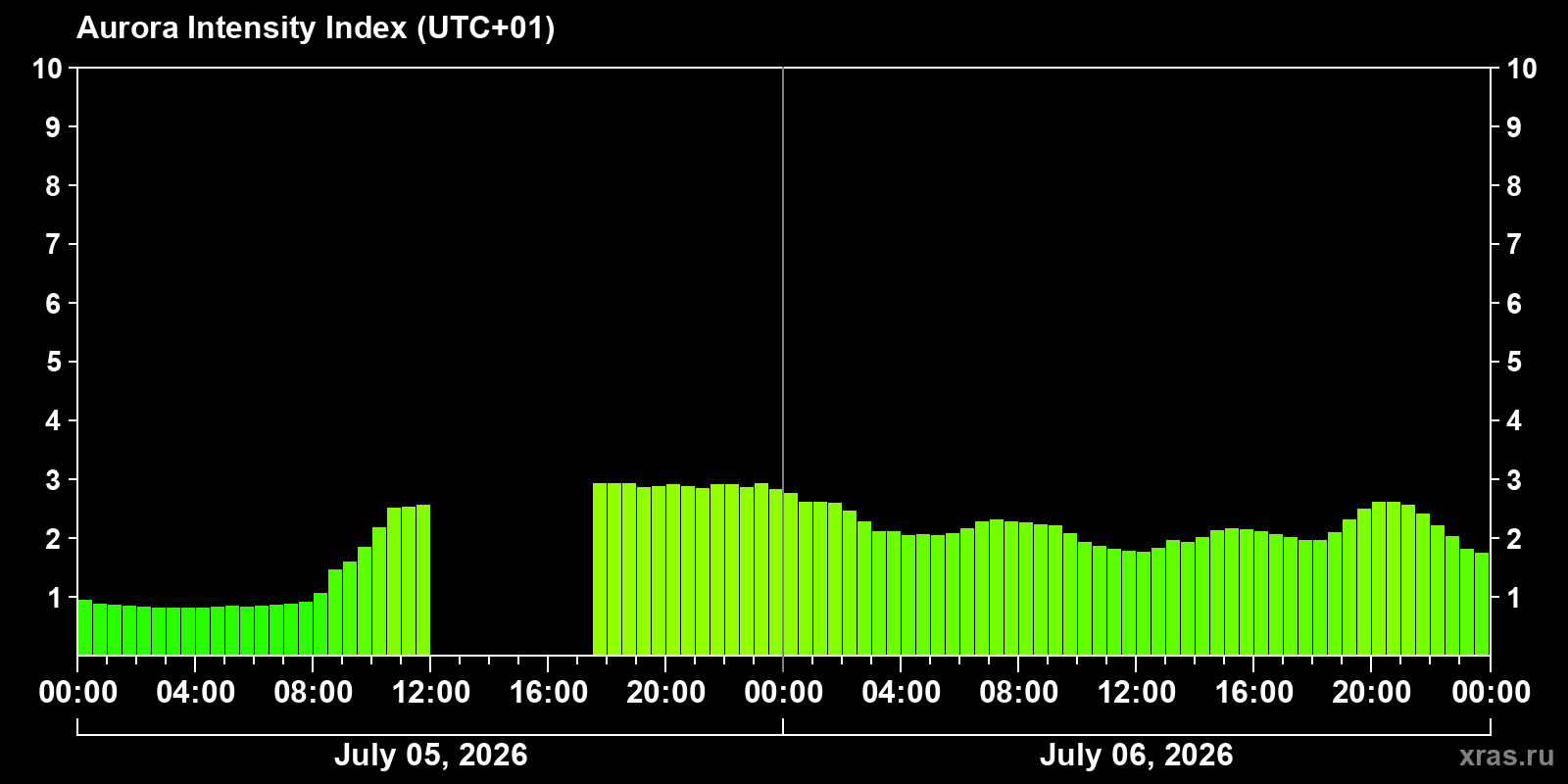 Aurora intensity index