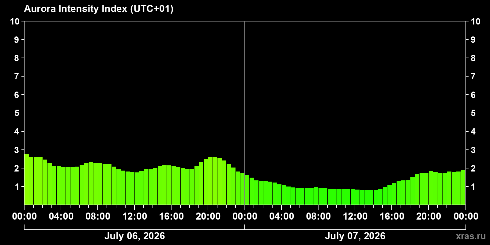 Aurora intensity index
