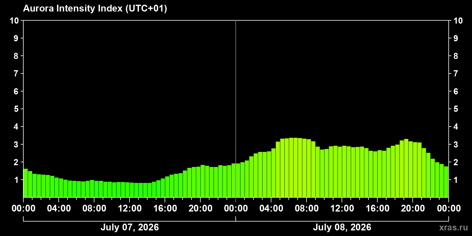 Aurora intensity index