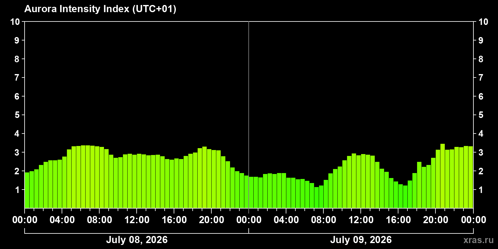 Aurora intensity index