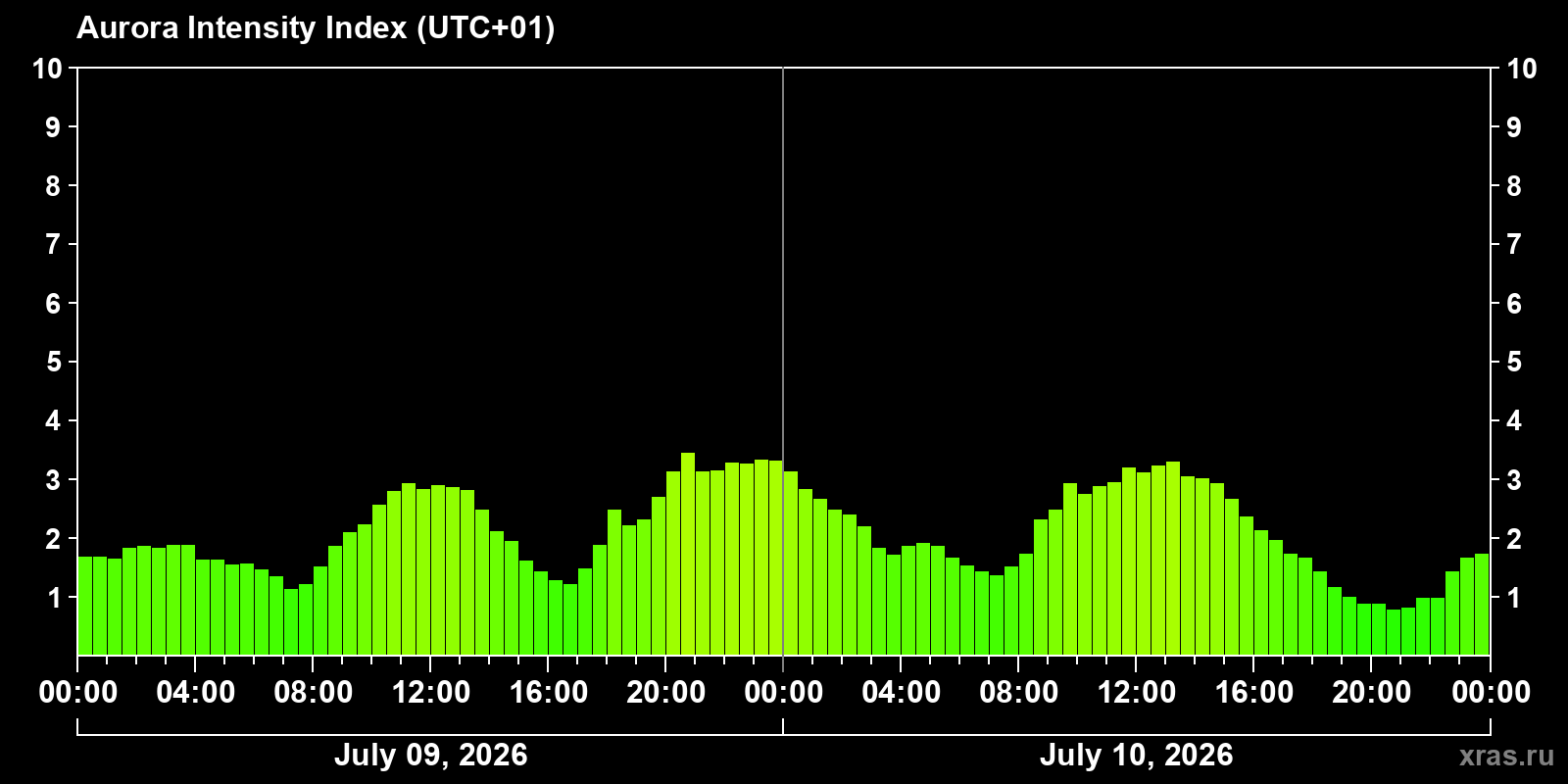 Aurora intensity index