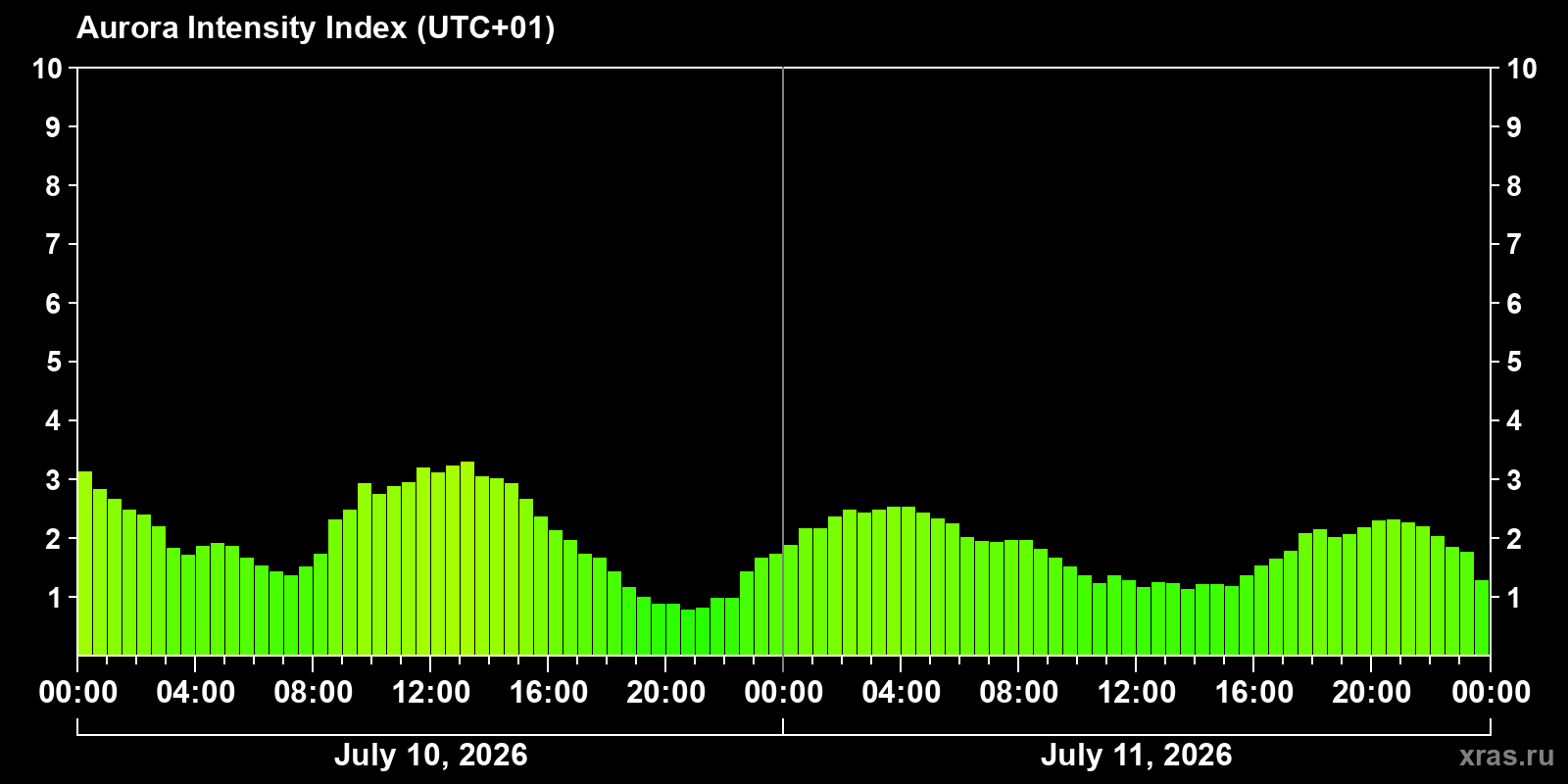 Aurora intensity index