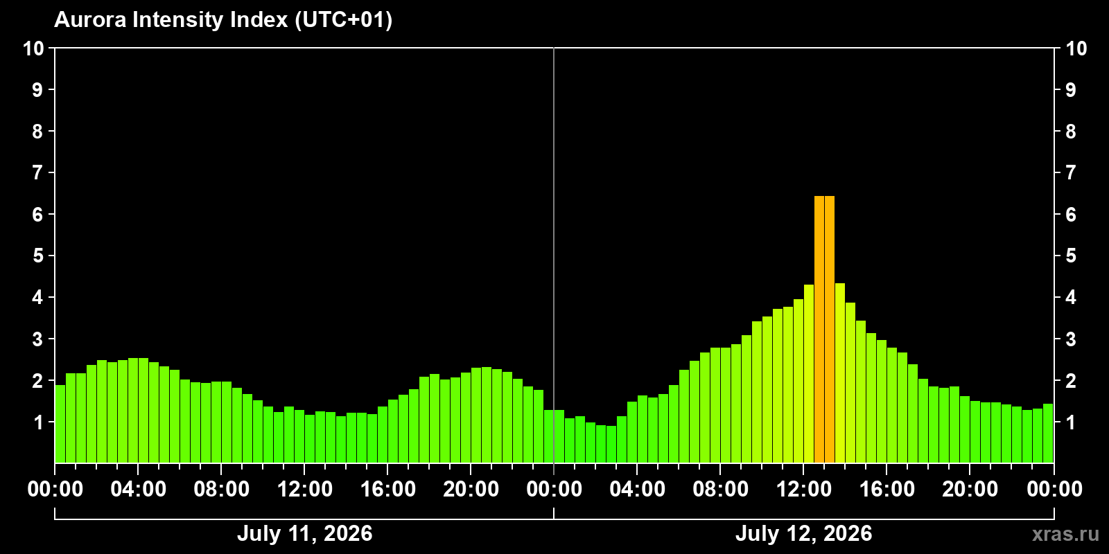 Aurora intensity index