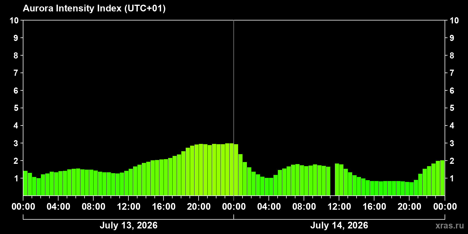 Aurora intensity index