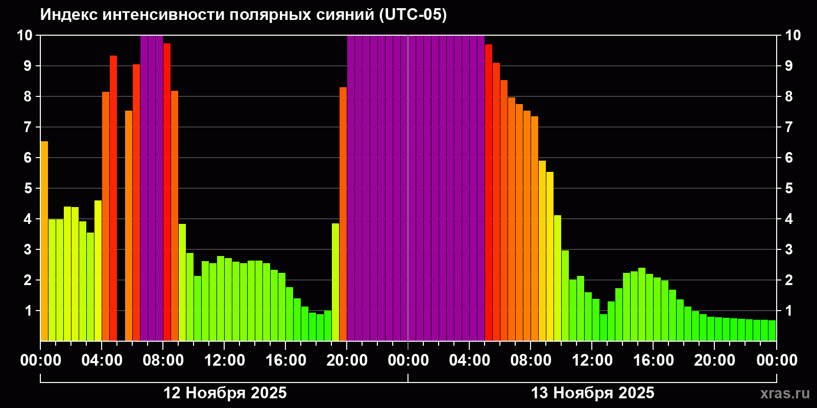 Полярные сияния за последние 2 суток