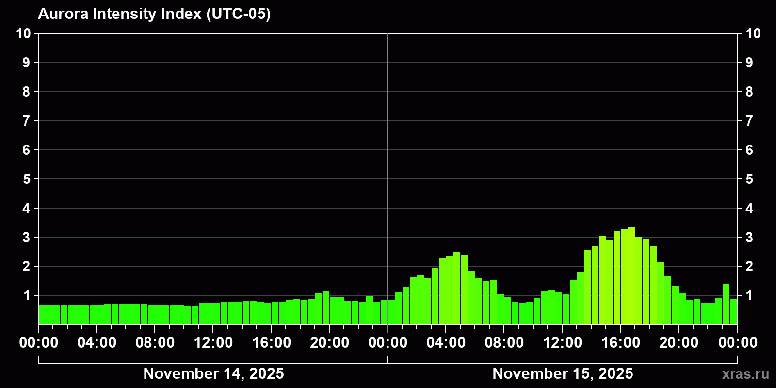 Polar auroras over the past 2 days
