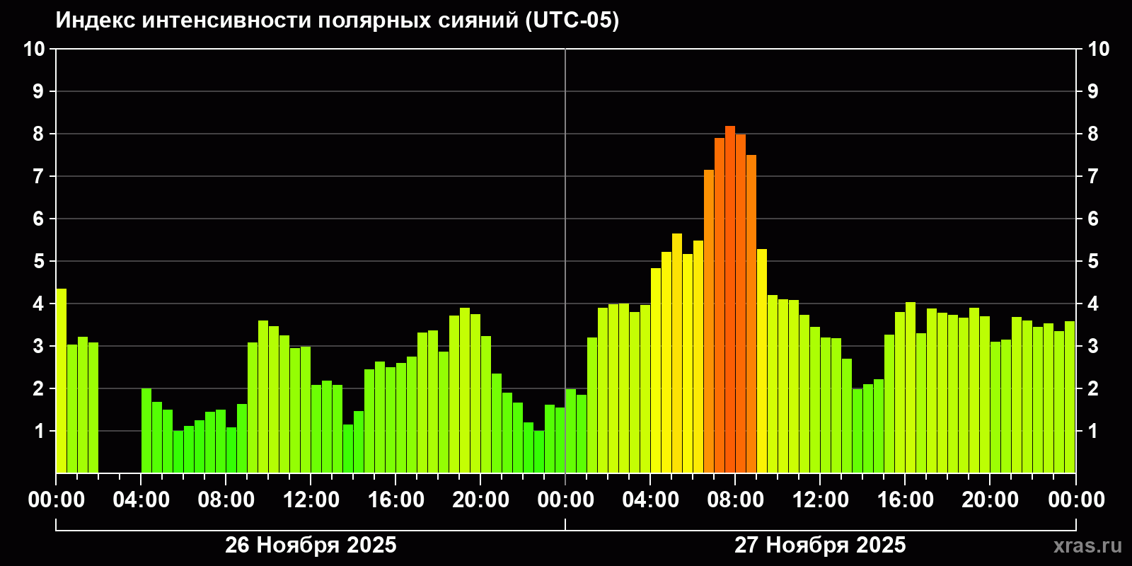 Полярные сияния за последние 2 суток