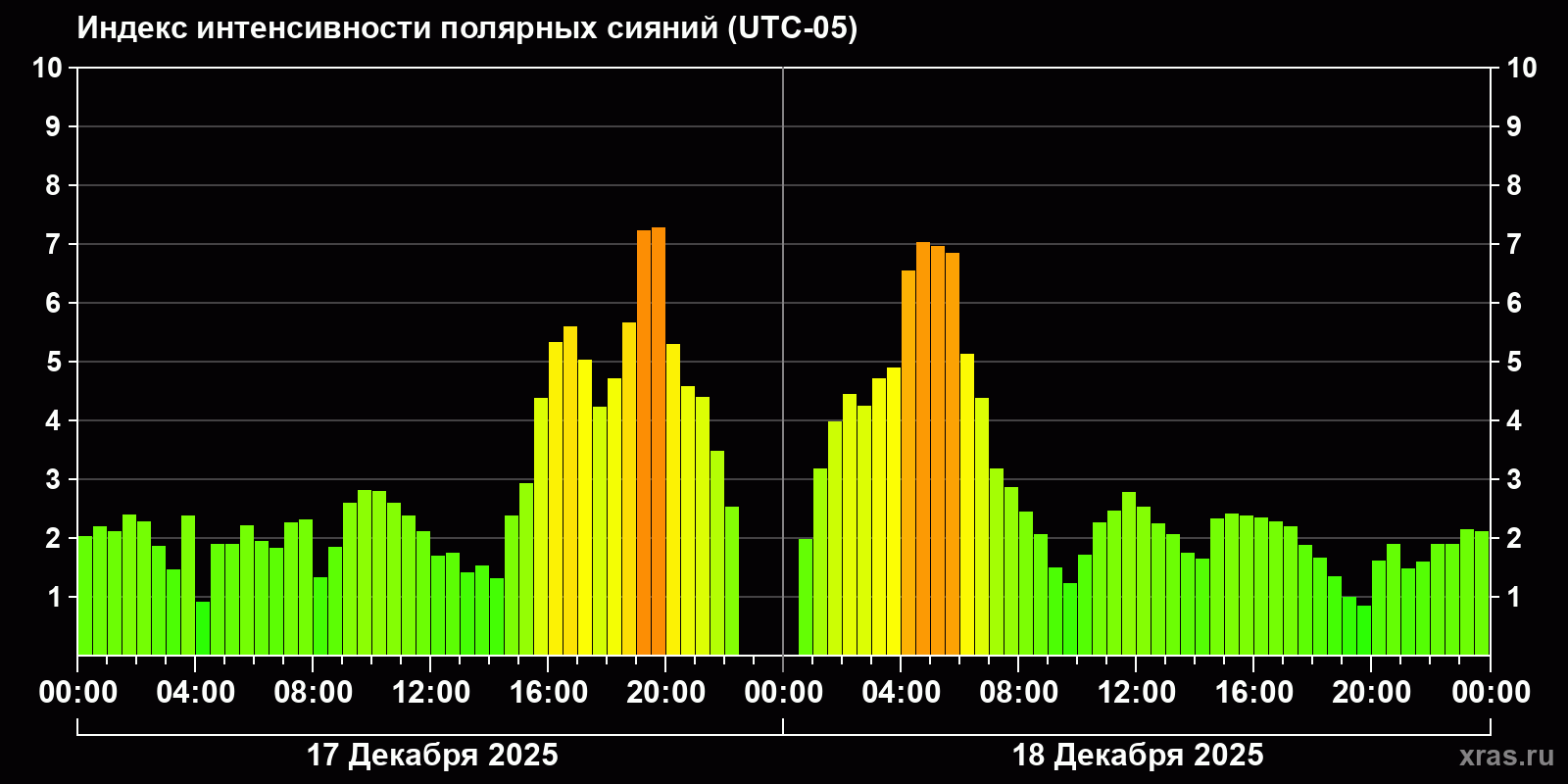 Полярные сияния за последние 2 суток