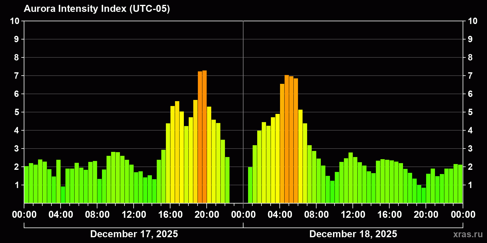 Polar auroras over the past 2 days