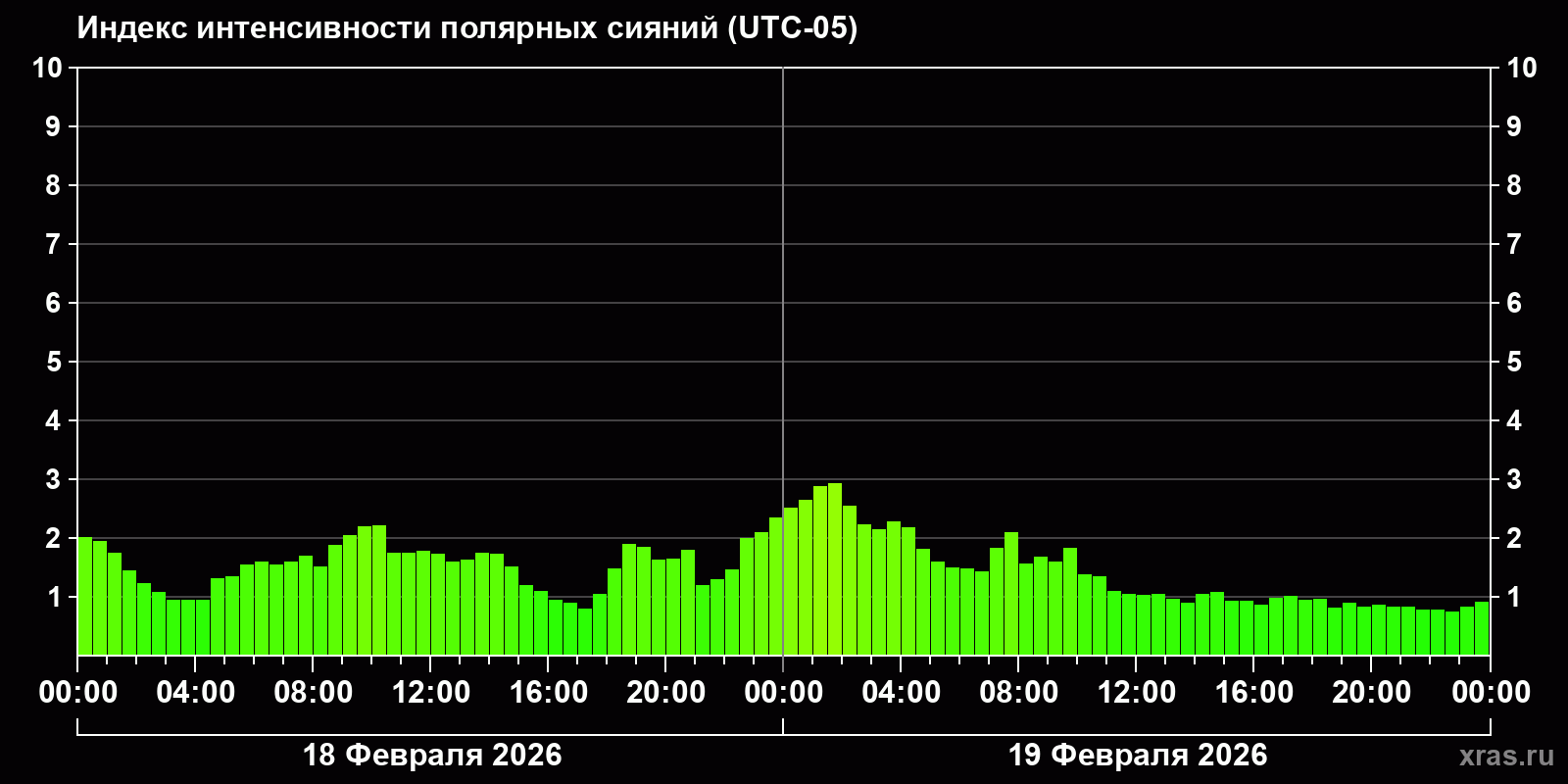Полярные сияния за последние 2 суток