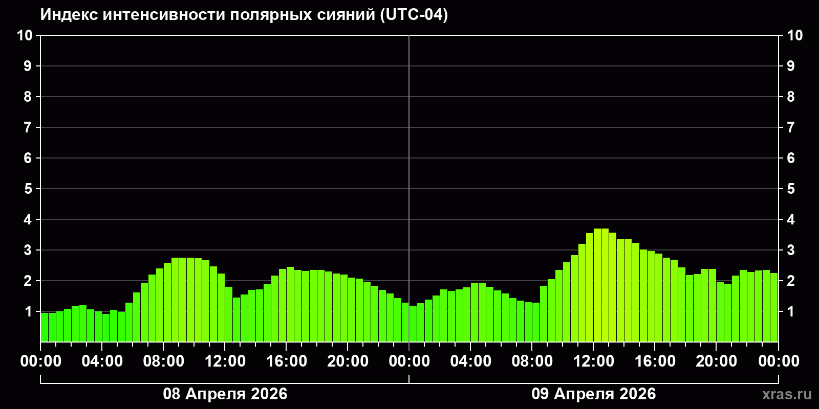 Полярные сияния за последние 2 суток