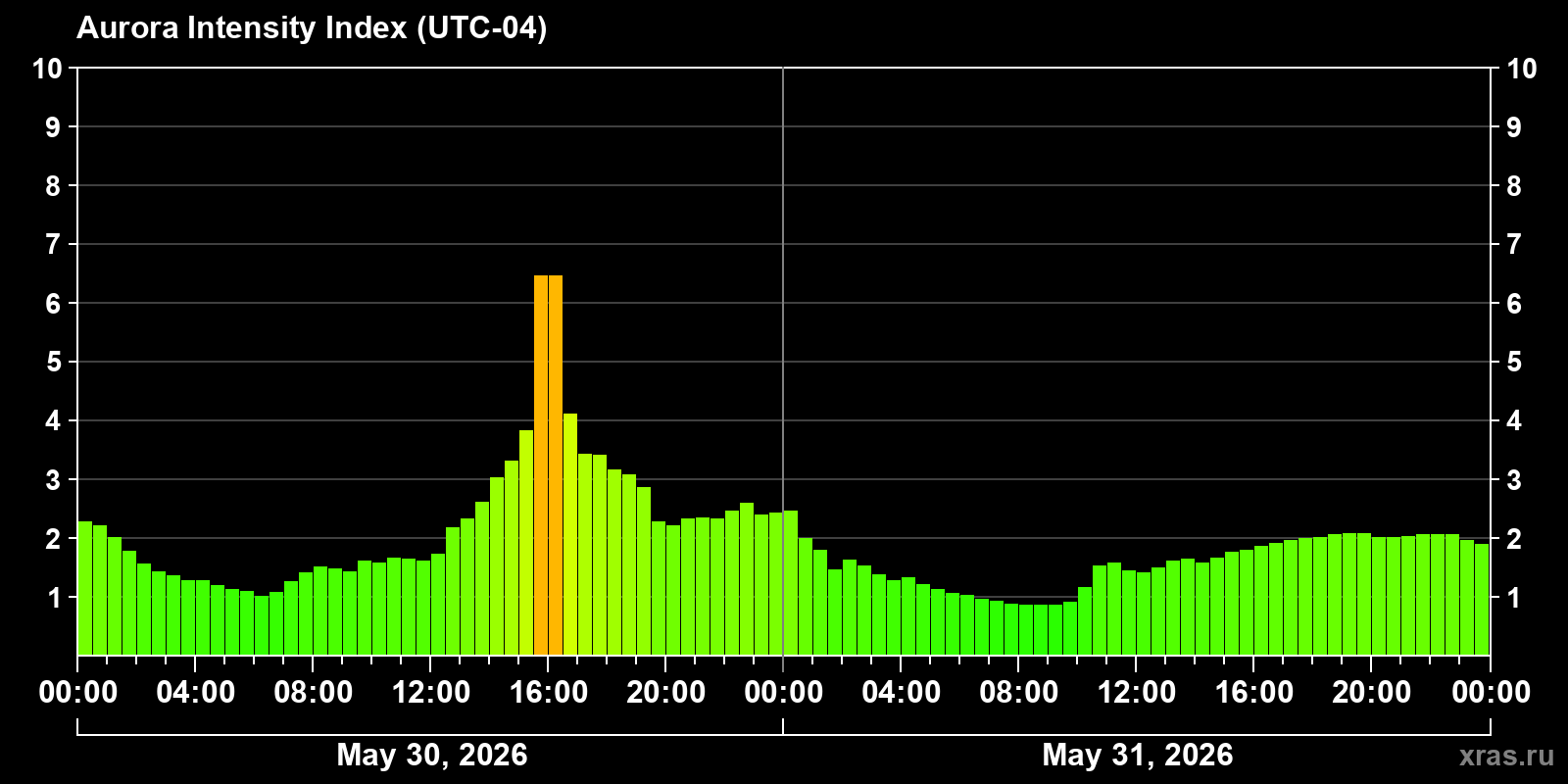 Polar auroras over the past 2 days