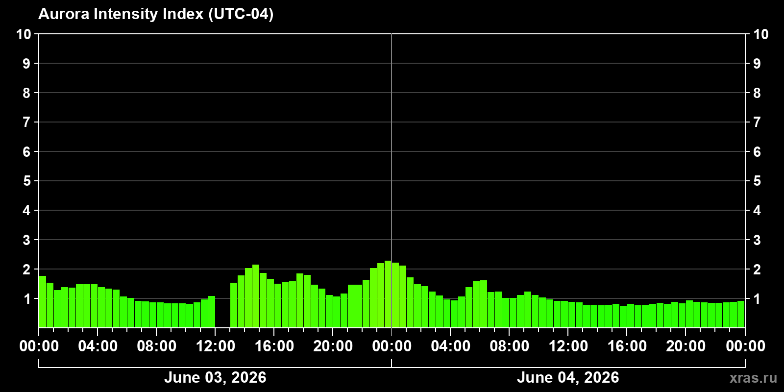 Polar auroras over the past 2 days