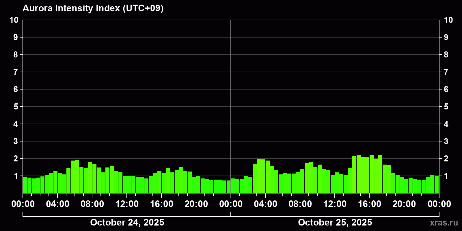 Polar auroras over the past 2 days