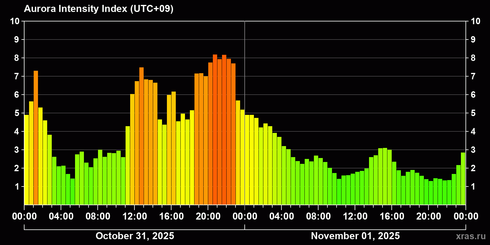 Polar auroras over the past 2 days