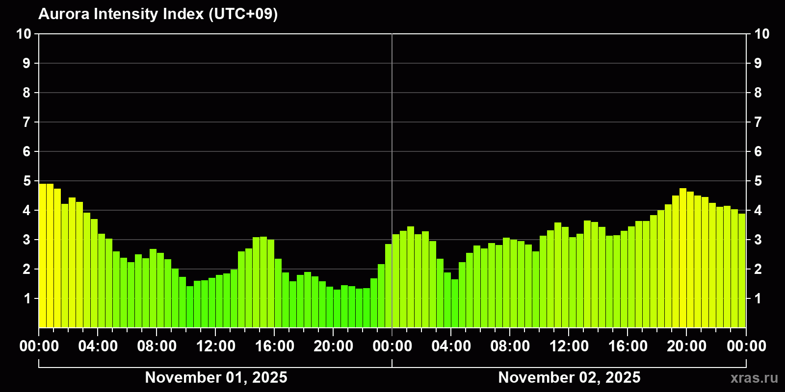 Polar auroras over the past 2 days