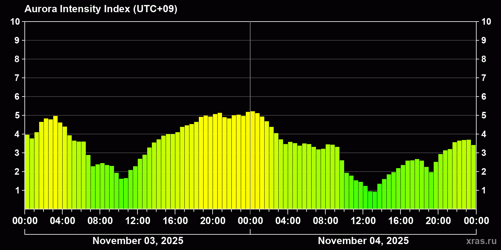 Polar auroras over the past 2 days