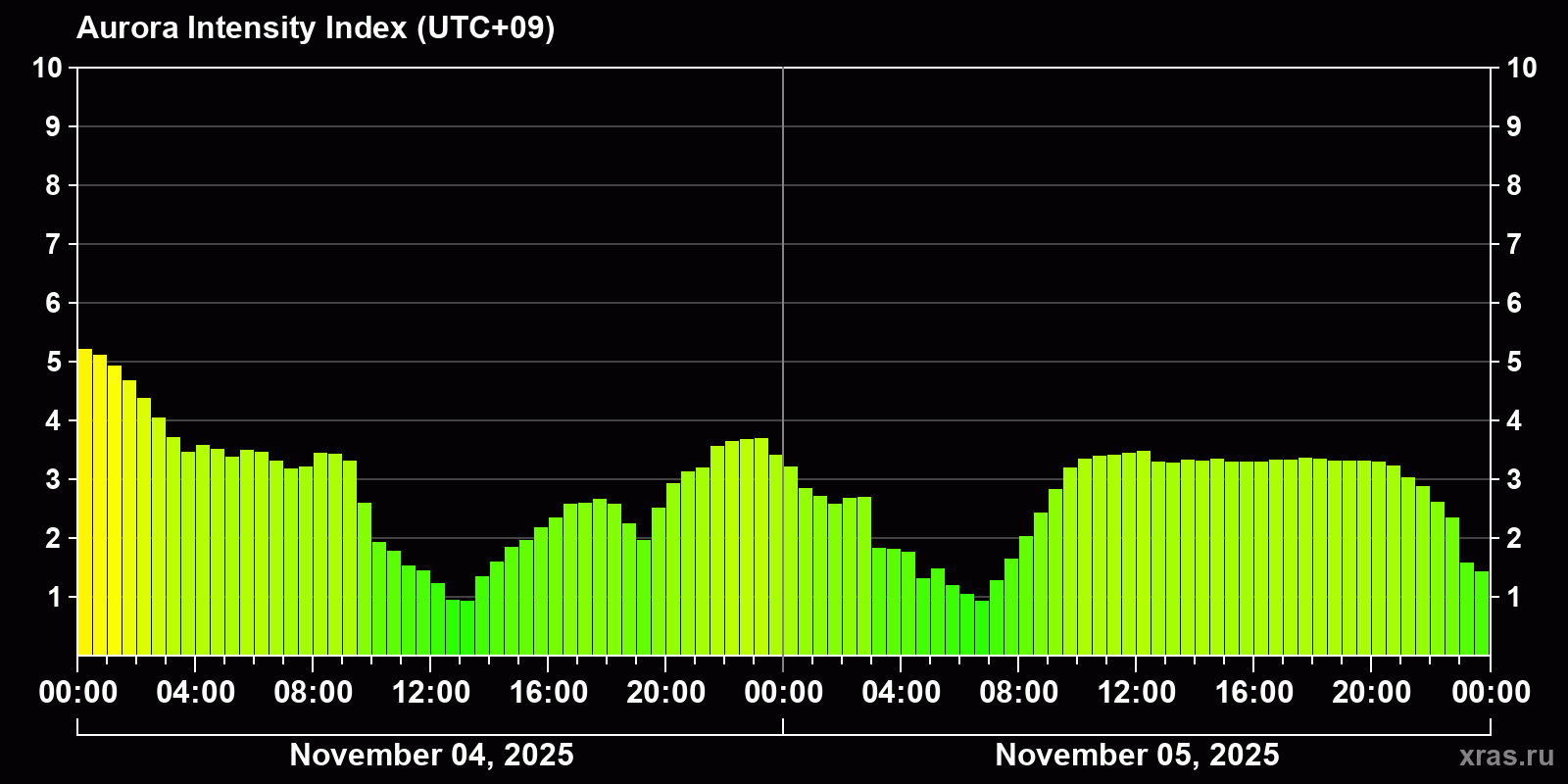 Polar auroras over the past 2 days
