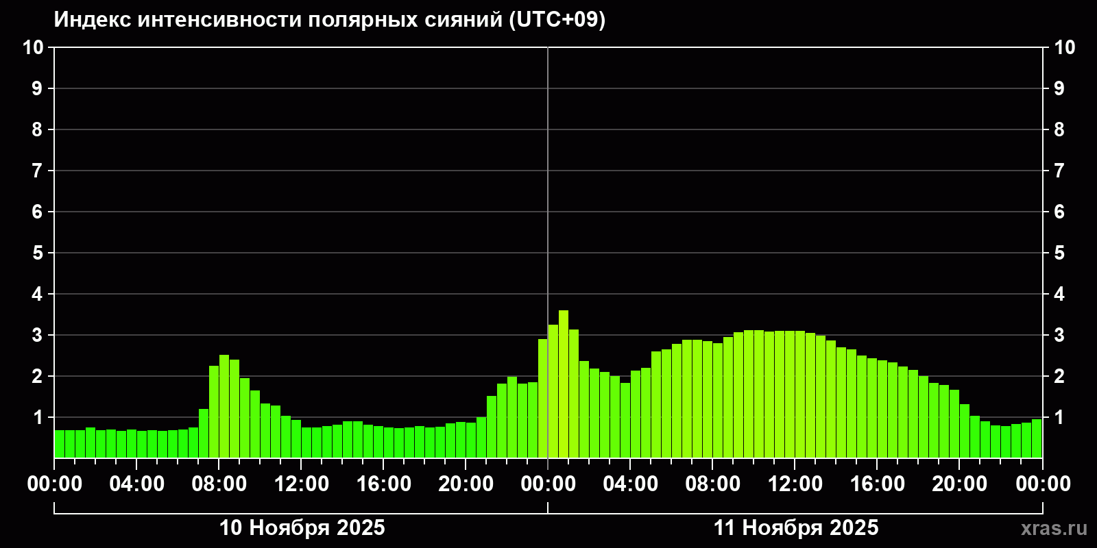 Полярные сияния за последние 2 суток