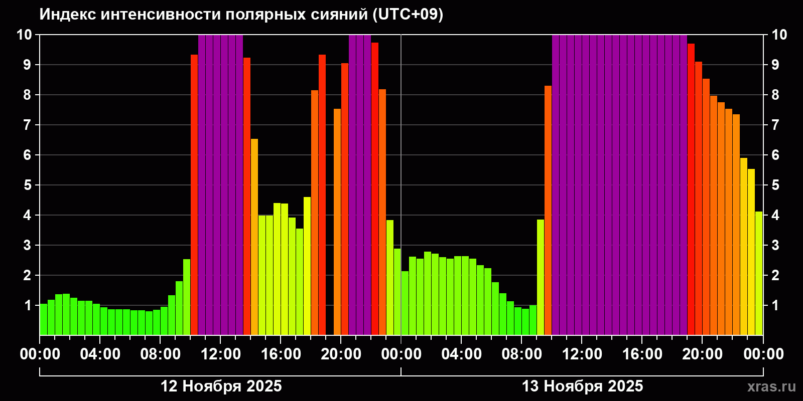 Полярные сияния за последние 2 суток