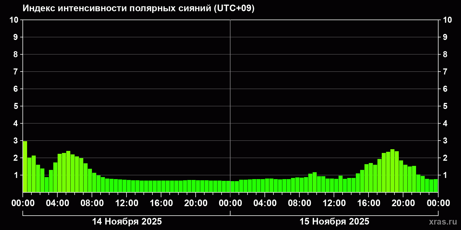 Полярные сияния за последние 2 суток