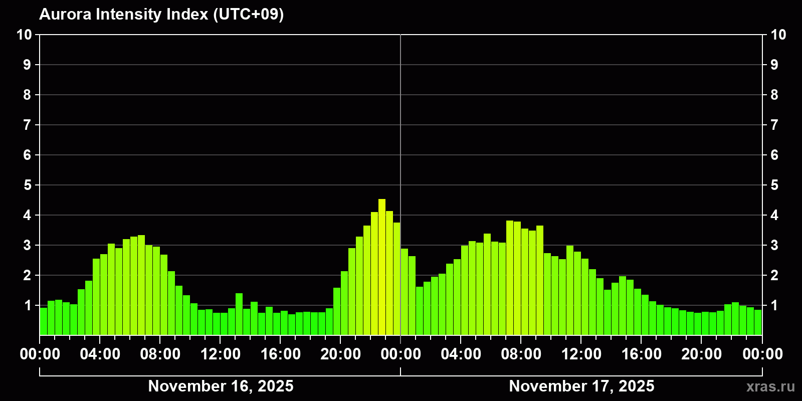 Polar auroras over the past 2 days