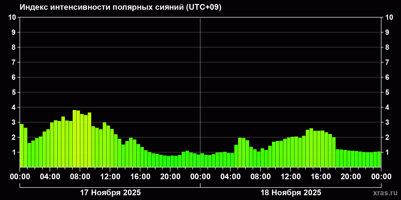 Полярные сияния за последние 2 суток