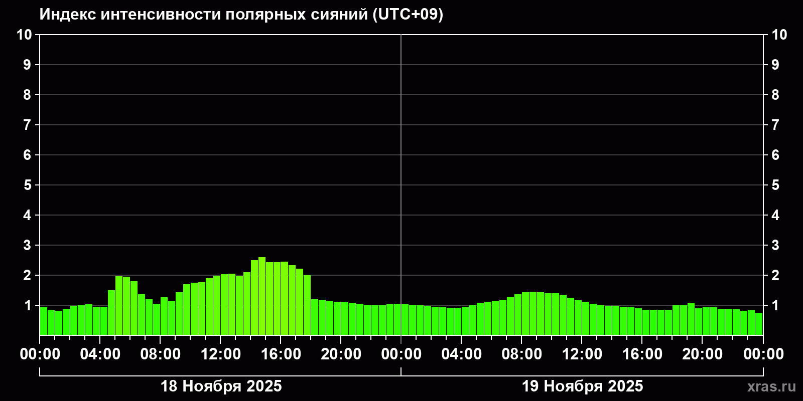 Полярные сияния за последние 2 суток