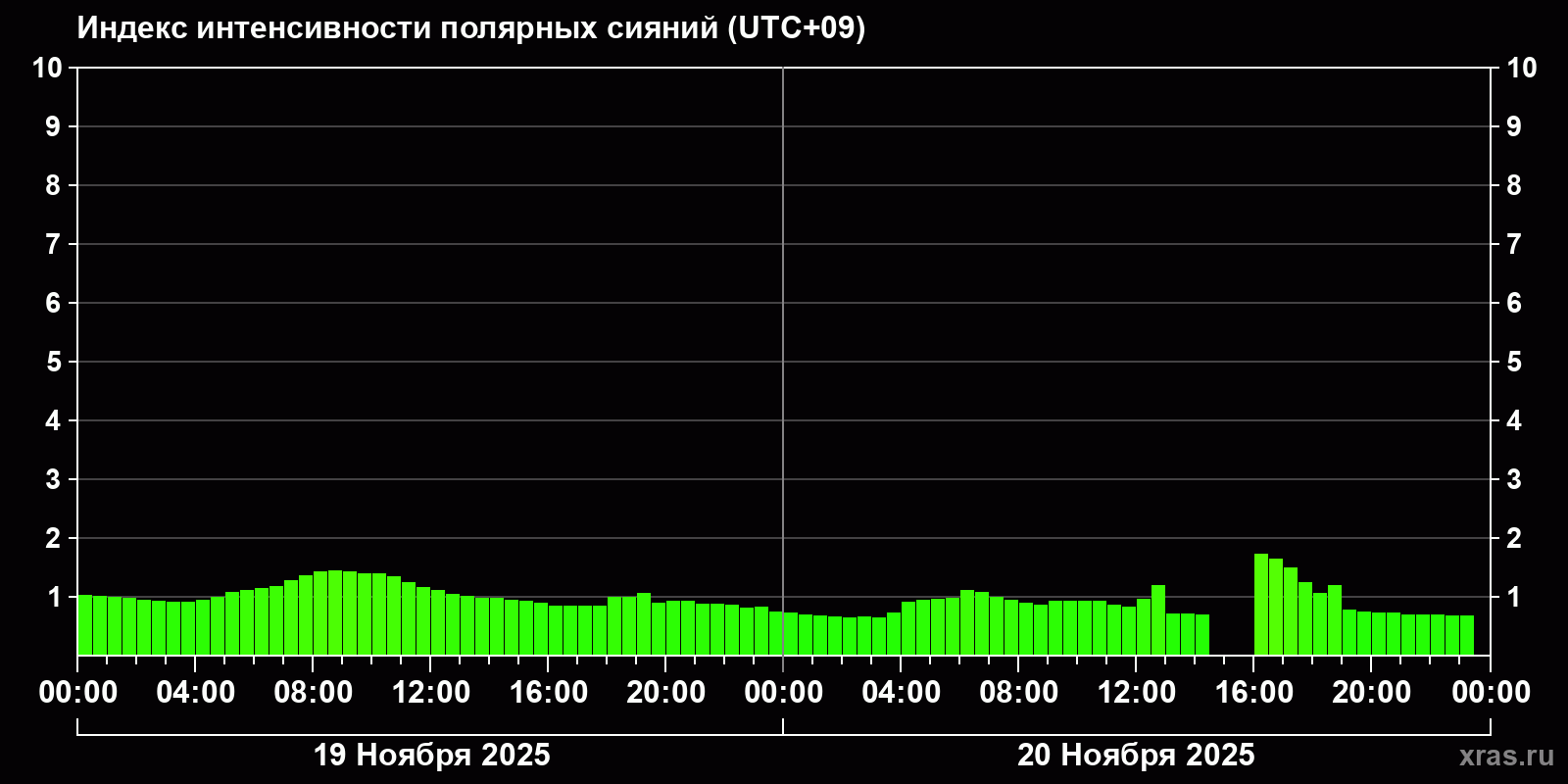 Полярные сияния за последние 2 суток