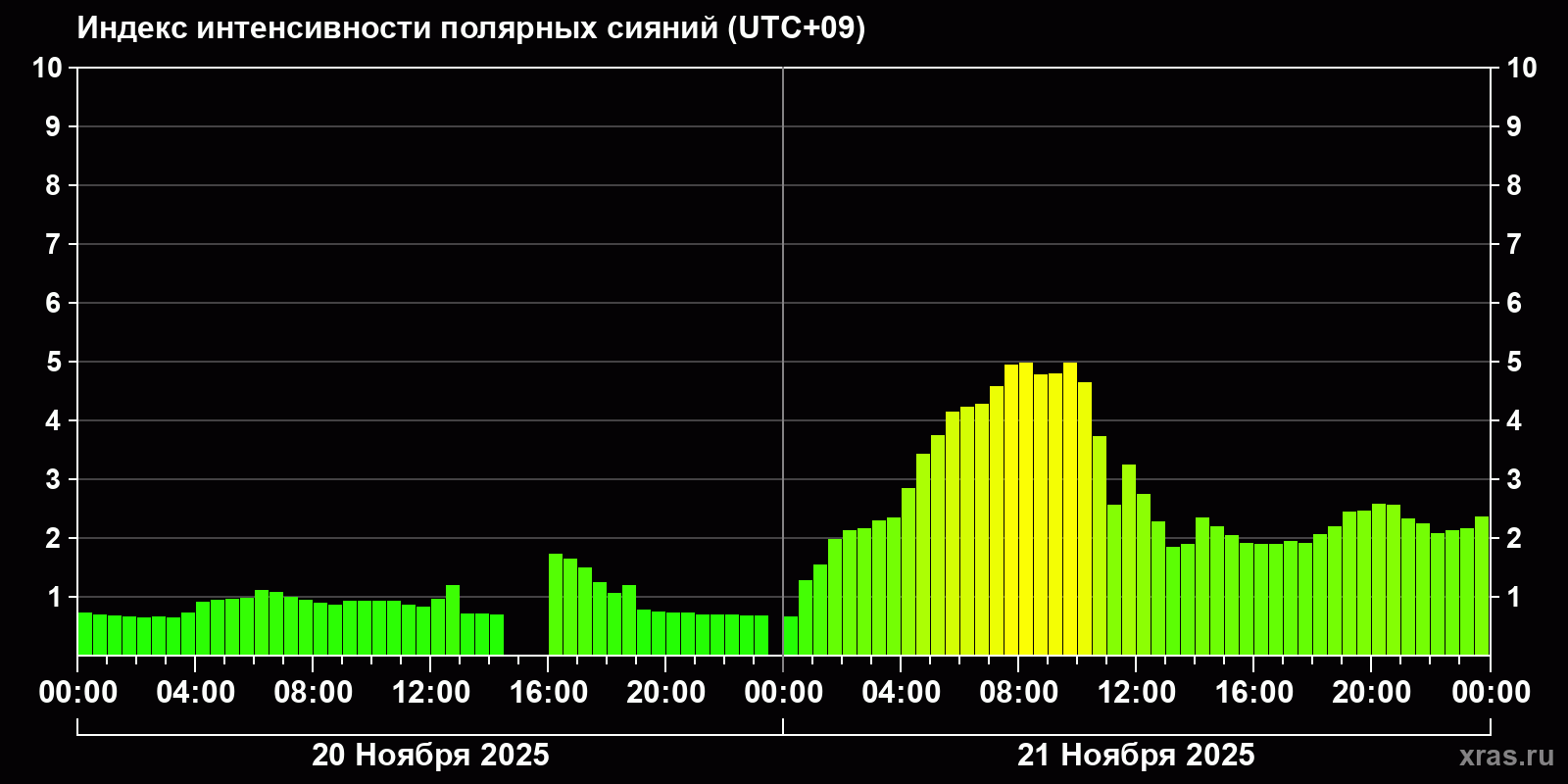 Полярные сияния за последние 2 суток