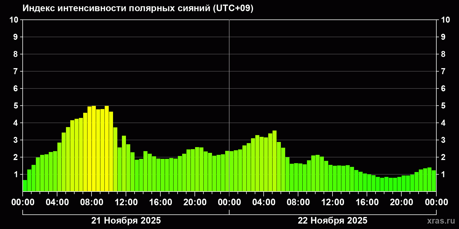 Полярные сияния за последние 2 суток