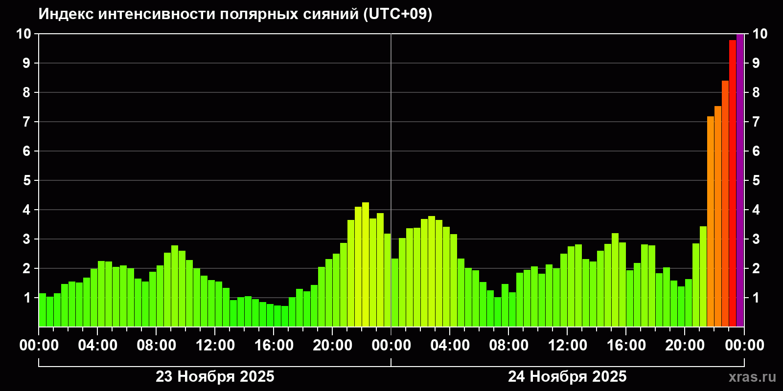 Полярные сияния за последние 2 суток