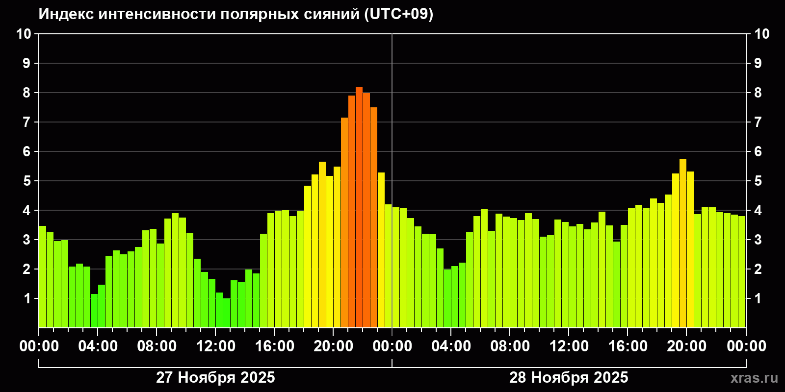 Полярные сияния за последние 2 суток