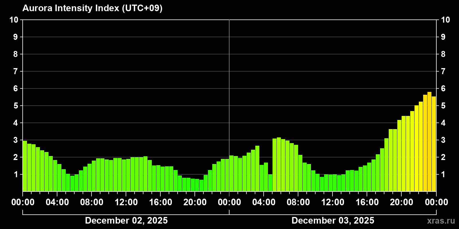 Polar auroras over the past 2 days