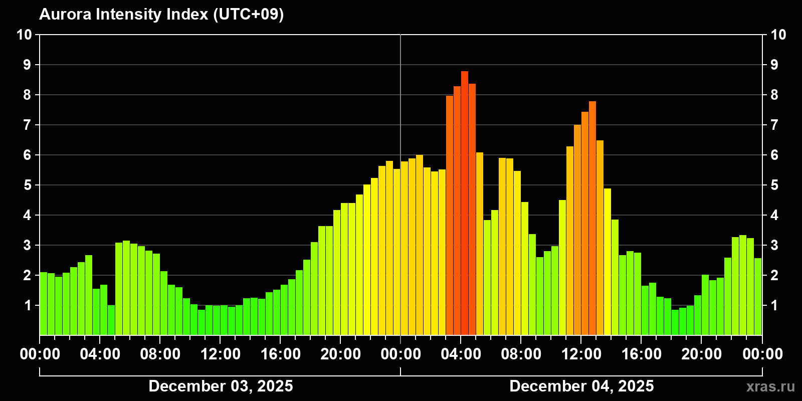 Polar auroras over the past 2 days