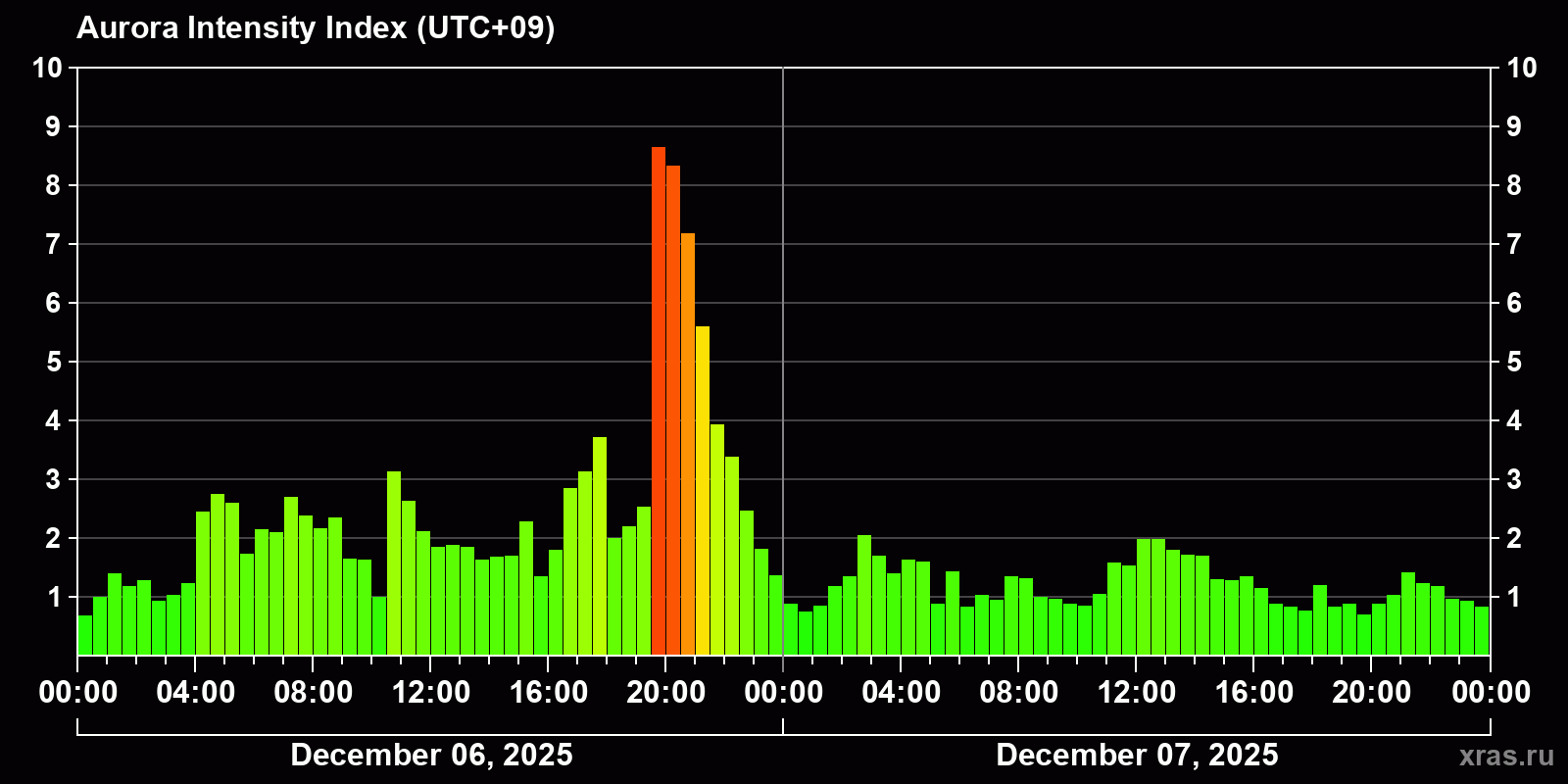 Polar auroras over the past 2 days