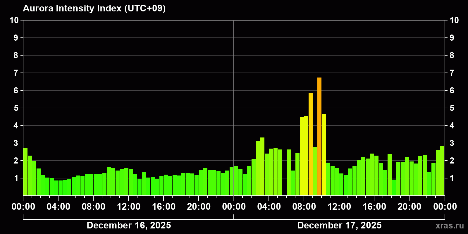 Polar auroras over the past 2 days
