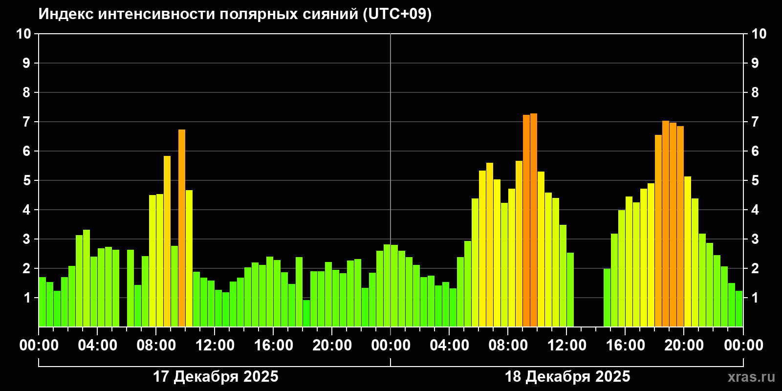 Полярные сияния за последние 2 суток