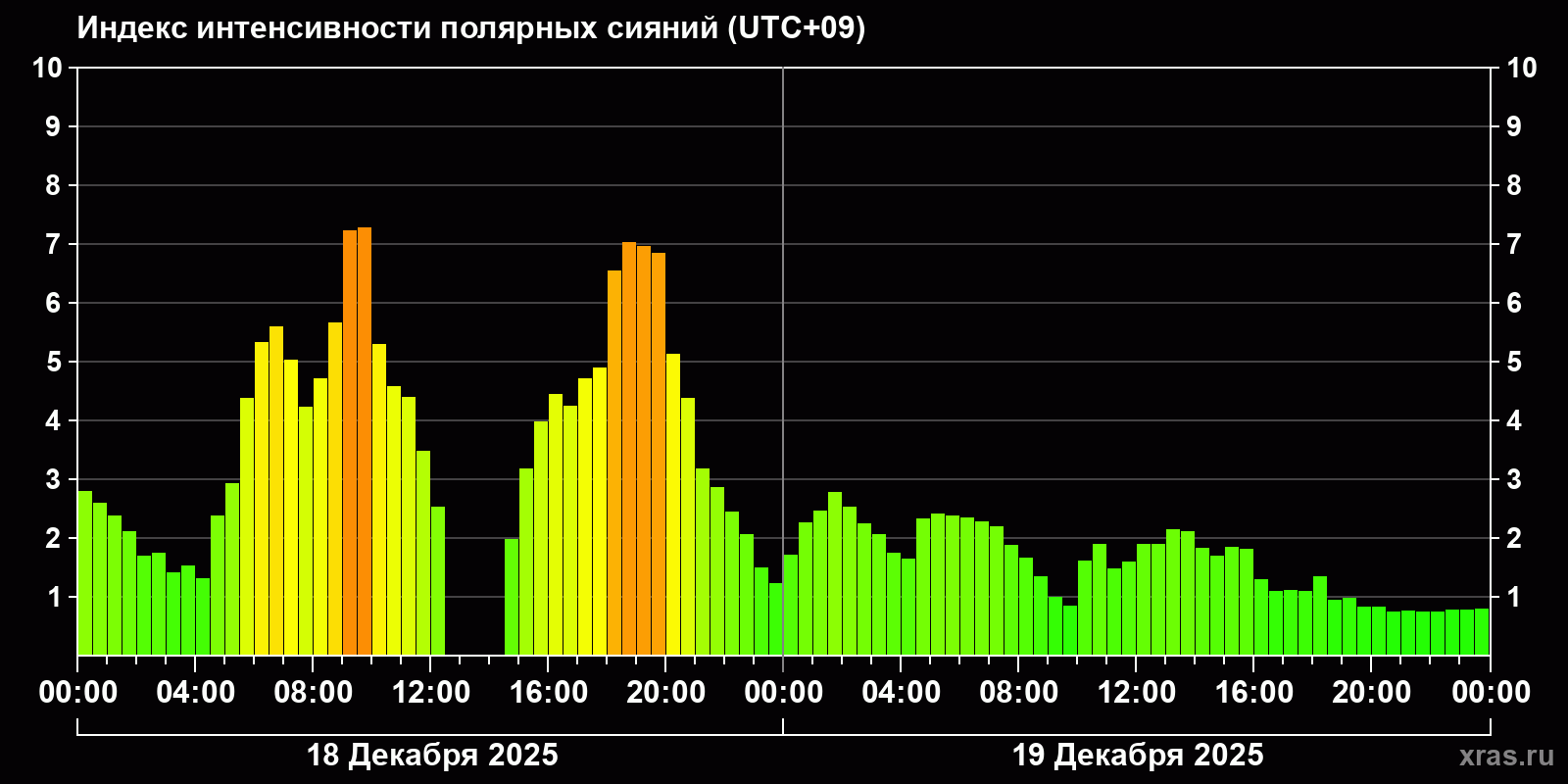 Полярные сияния за последние 2 суток