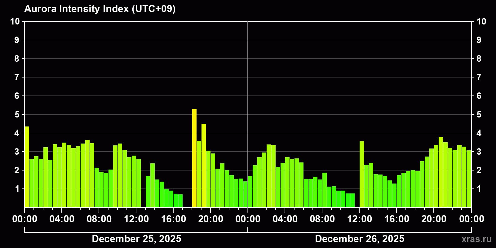 Polar auroras over the past 2 days