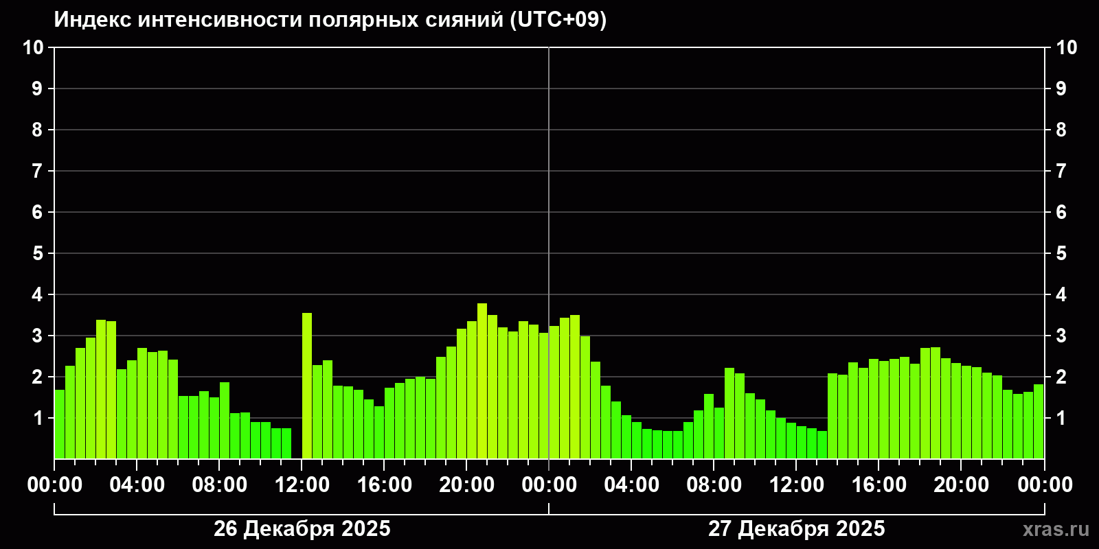 Полярные сияния за последние 2 суток