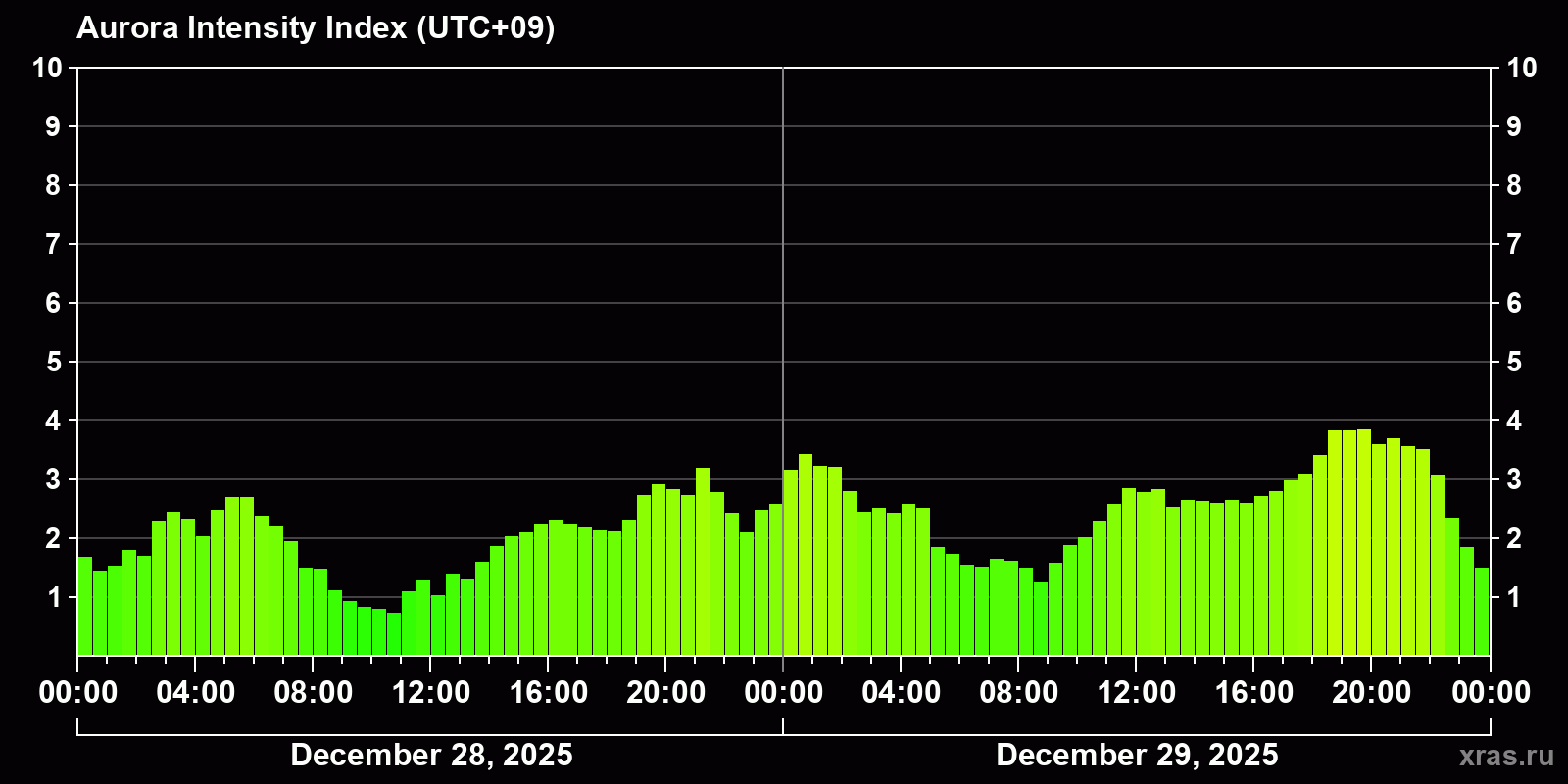 Polar auroras over the past 2 days