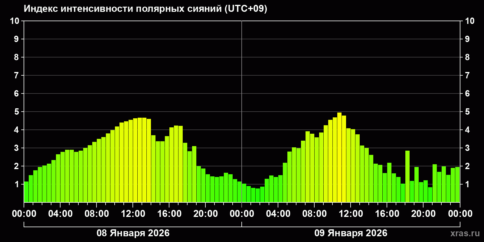 Полярные сияния за последние 2 суток