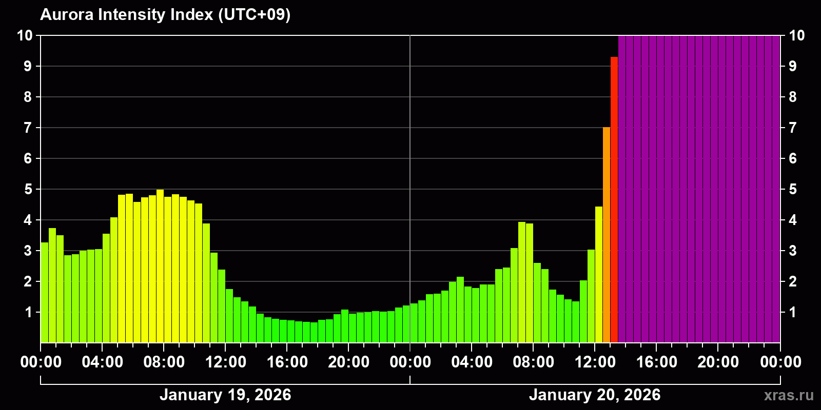 Polar auroras over the past 2 days